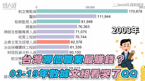 台灣目前最賺錢的行業